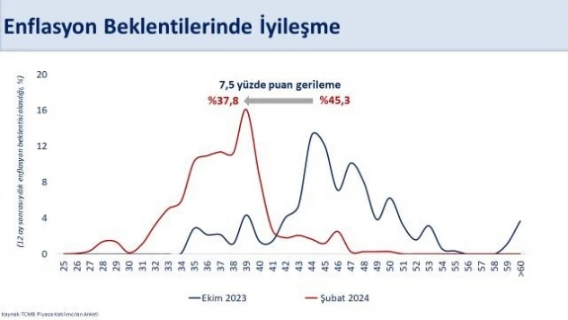 Bakan Şimşek: 'Yıllık Enflasyon Beklentisi Yüzde 37,8'e Geriledi'