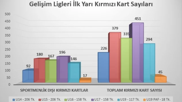 Gelişim Ligleri İlk Yarı Fair Play Raporu Hazırlandı