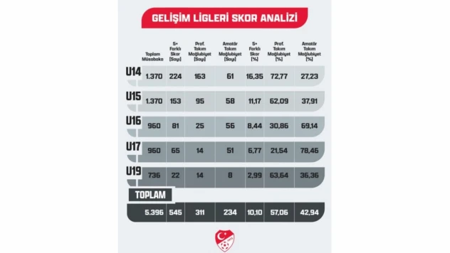 Gelişim Liglerinde Dönüşüm Süreci Ve Yeni Uygulamalar