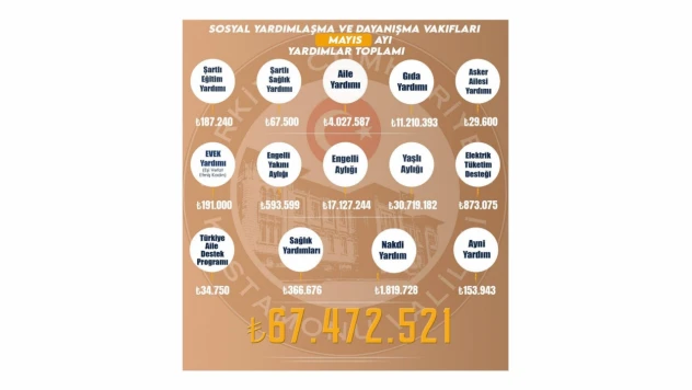 Kastamonu'da Mayıs Ayında 67 Milyon Liranın Üzerinde Sosyal Yardım Yapıldı