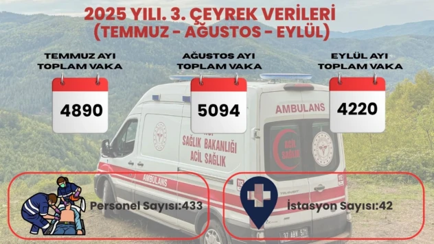 Kastamonu İl Ambulans Servisi 3. Çeyrek Verilerini Açıkladı
