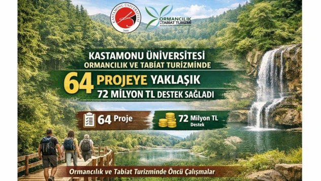 KÜ, 64 Projeye 72 Milyon TL Destek Sağladı