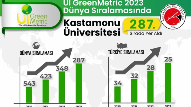 KÜ, Bin 183 Üniversite Arasında 287'nci Sırada
