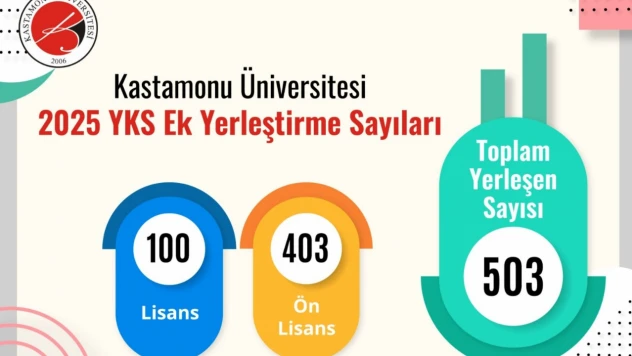 KÜ, Yüksek Yerleşme Sayısına Ulaştı