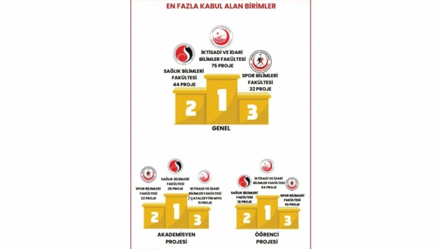 Sağlık Bilimlerinden Sorumluluk Başarısı