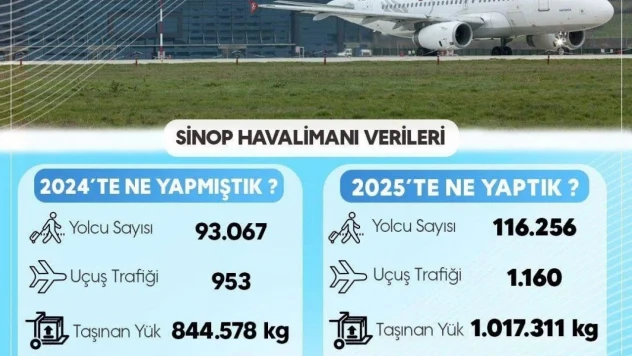 Sinop Havalimanı 2025 Verileri Açıklandı