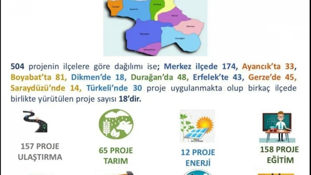 Sinop'ta 2025 Yatırımlarında 40 Milyar TL'yi Aşan Proje Hacmi
