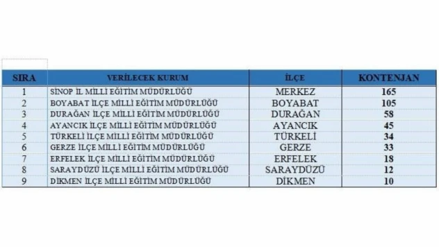 Sinop'ta 480 Kişiye Geçici İstihdam Fırsatı