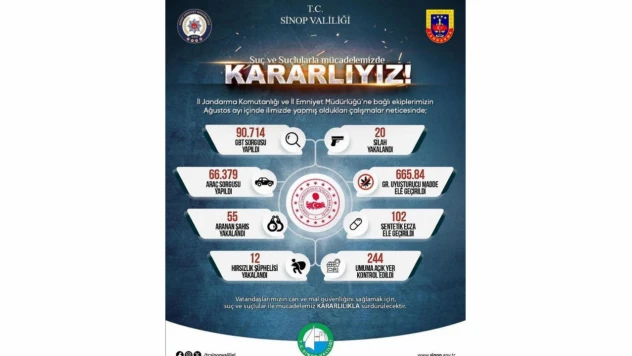 Sinop'un Bir Aylık Asayiş Raporu Açıklandı