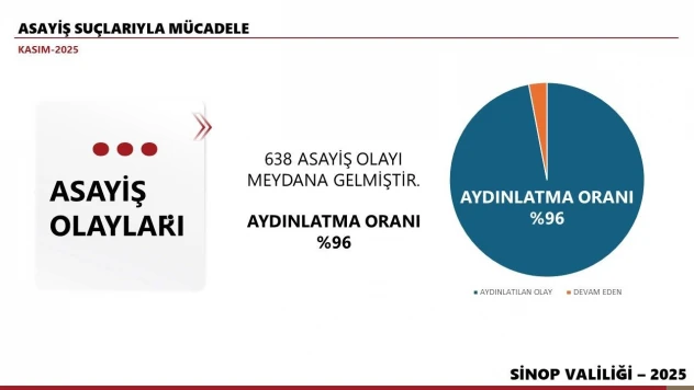 Sinop'un Kasım Ayı Bilançosu!