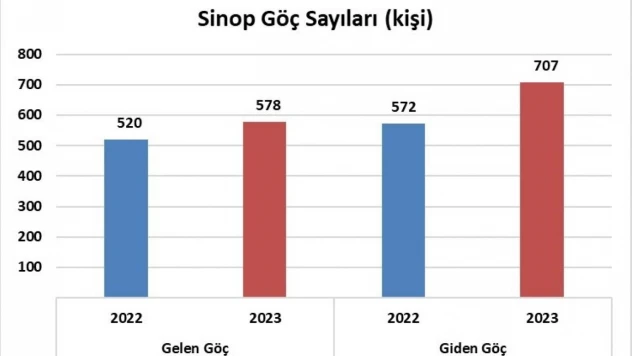 Sinop'un Uluslararası Göç İstatistikleri