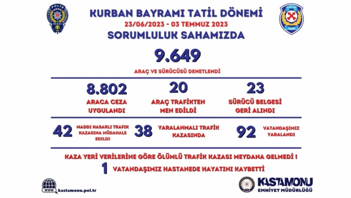Bayramda 8 bin 802 araca ceza uygulandı