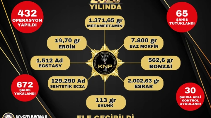 Narkotikten 365 Günde 432 Operasyon