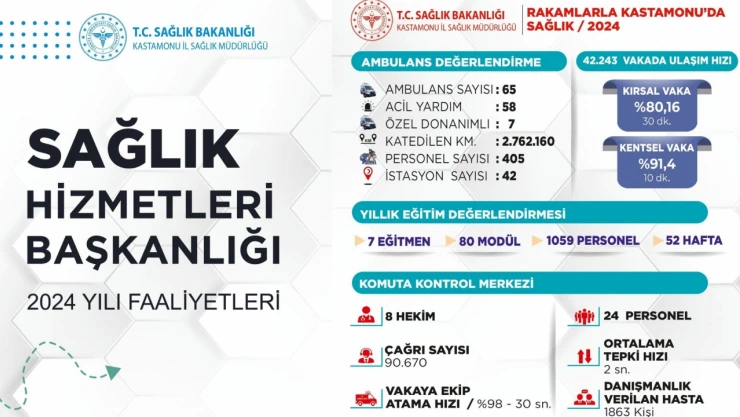2024 Yılında Kastamonu'da 42 Bin Acil Vakaya Müdahale Edildi