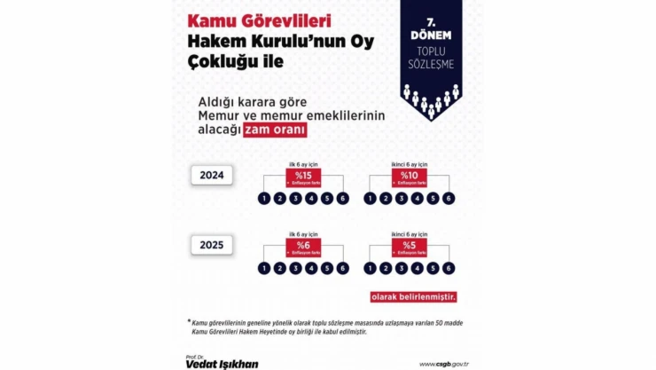 Bakan Işıkhan: 'Çalışanlarımızı enflasyon karşısında korumaya devam edeceğiz'