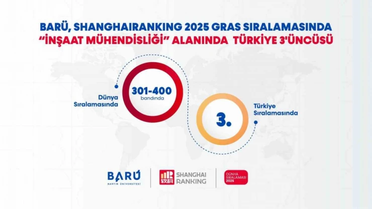 BARÜ, 'İnşaat Mühendisliği' Alanında Türkiye 3'üncüsü