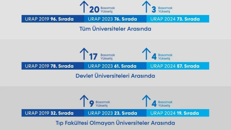 Bartın Üniversitesi'nin Sıralaması Yükseldi