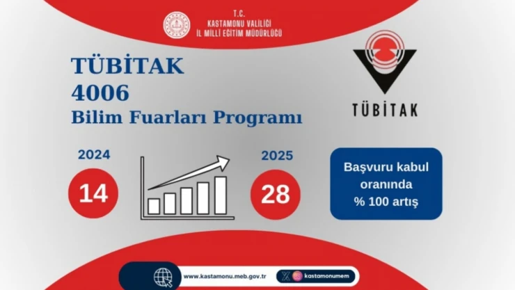 Bilim Fuarlarında Önemli Başarı