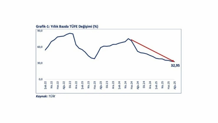 Enflasyon Mayıs 2024'ten Bu Yana 42,5 Puan Geriledi