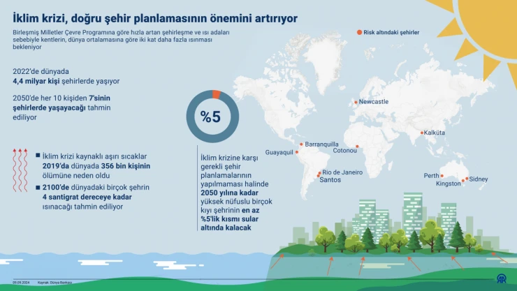 İklim Krizi Şehir Planlamasının Önemini Artırıyor