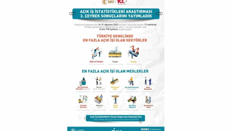 İŞKUR Açık İş İstatistikleri Araştırması açıklandı