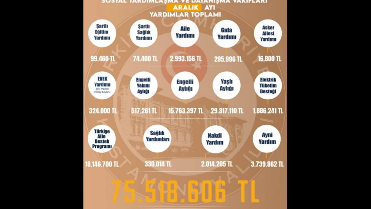 Kastamonu'daki Sosyal Yardım Verileri Açıklandı