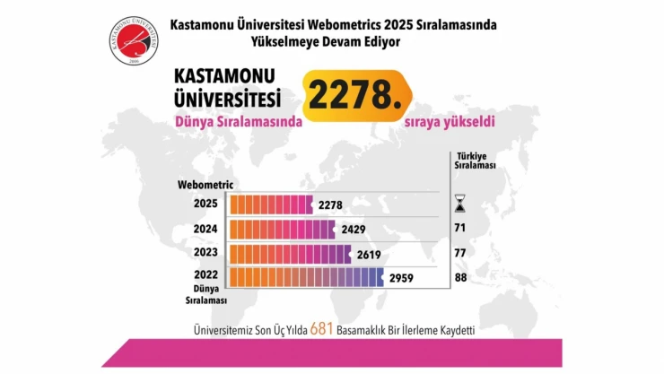 KÜ'nün Yükselişi Sürüyor