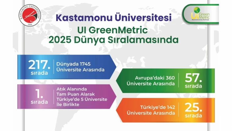 KÜ, UI GreenMetric Sıralamasında 217'nci Oldu