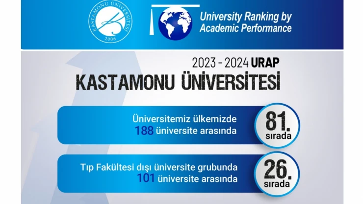 KÜ, URAP Türkiye sıralamasında yükseldi
