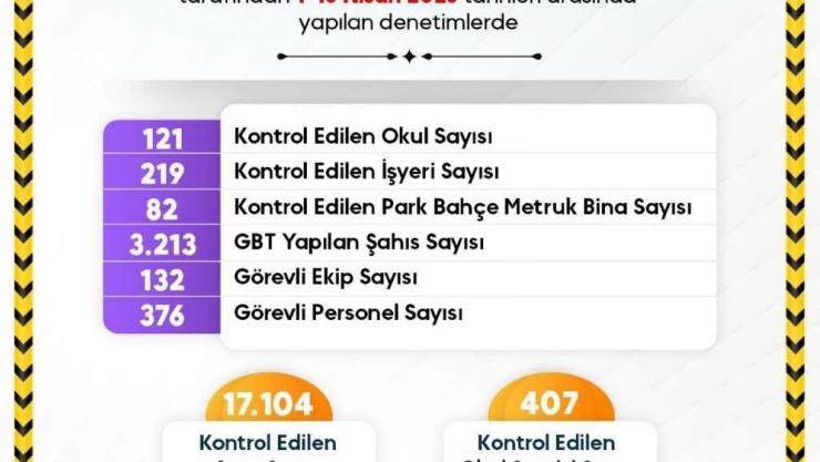 Sinop'ta Denetimler Devam Ediyor