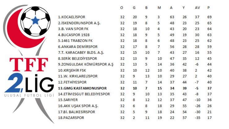 TFF 2'nci Lig'de güncel durum