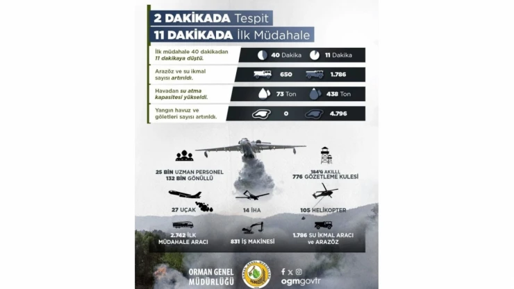 Yangınlara Karşı Erken Tespit Ve Hızlı Müdahale Gücü