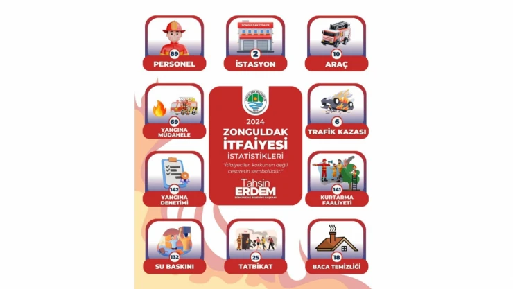 Zonguldak Belediyesi İtfaiye Müdürlüğü 2024 Yılı Performansı